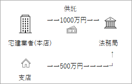 営業保証金の供託
