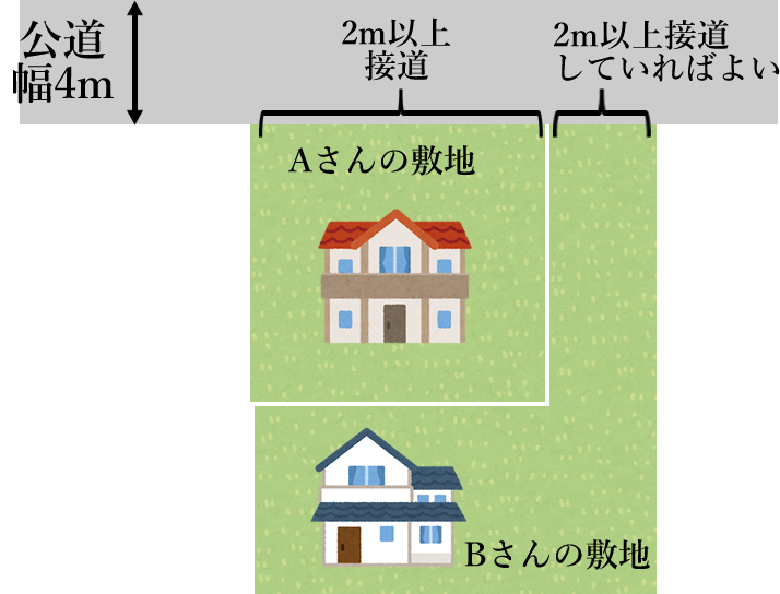 2項道路とセットバック