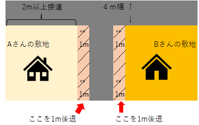 （図解）2項道路とセットバック、2項道路の廃止について役所に聞いた