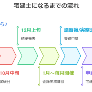 （初心者向け）宅建資格とは？難易度・勉強時間・取得メリットまでやさしく解説