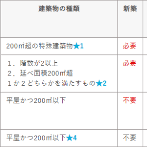 宅建試験に出そう？！建築基準法改正(2025年）リフォーム時に建築確認が必要ってほんと？