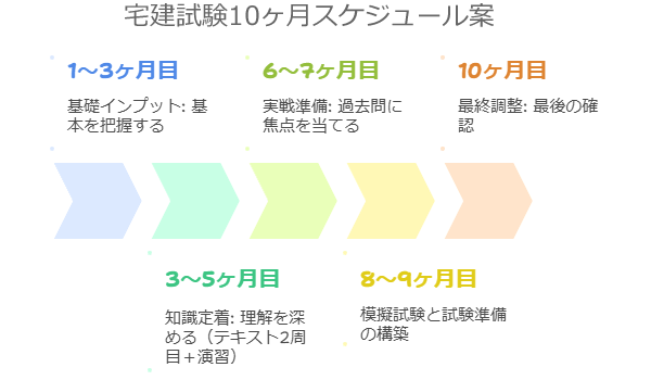 宅建に独学で受かった人の勉強法（私の場合）を参考までに