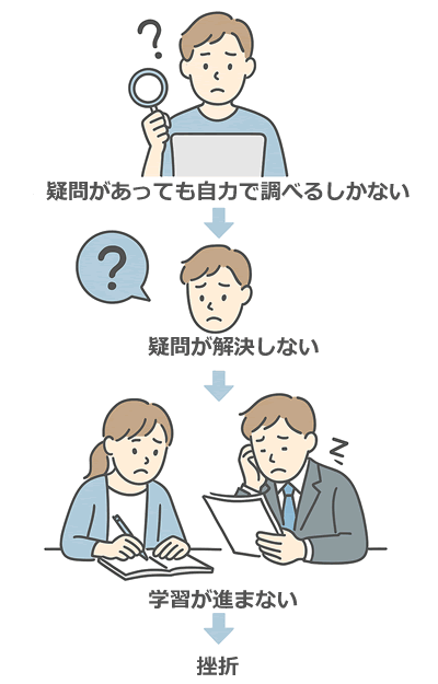 疑問があっても自力で調べるしかない→疑問が解決しない→学習の進捗管理が難しい→モチベーションを維持しにくい→挫折
